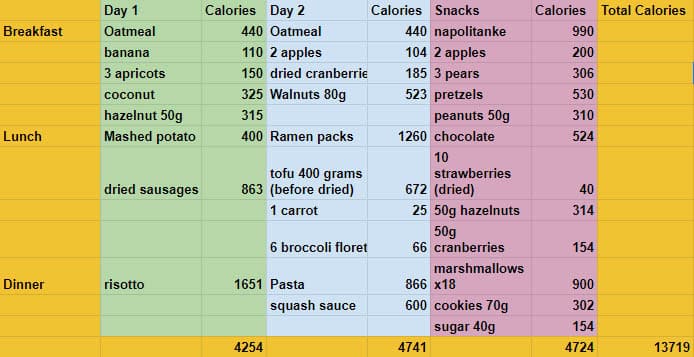 two day backpacking food spreadsheet